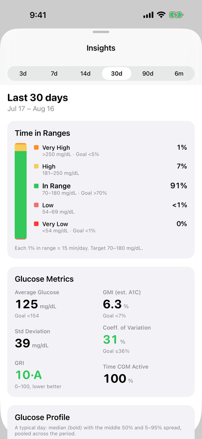 Insights: 30-day time in ranges bar, average glucose, GMI, and coefficient of variation, the consensus clinic metrics