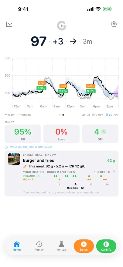Glide's home screen: live glucose 97 and steady, today's chart with meal and dose markers, 95% time in range, and a meal card showing this meal's logged history