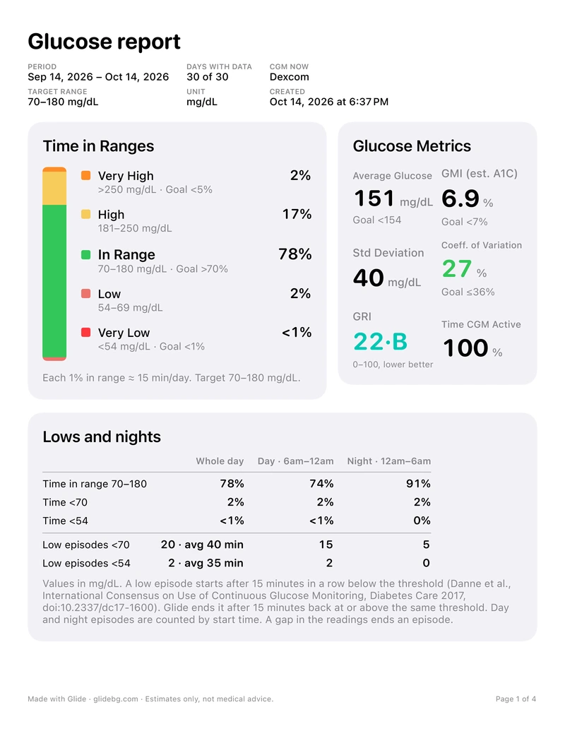Page 1 of a Glide glucose report: Sep 14 to Oct 14, 2026, 30 of 30 days, Dexcom, 70 to 180 mg/dL. Time in ranges: very high 2%, high 17%, in range 78%, low 2%, very low under 1%. Average 151 mg/dL, GMI 6.9%, standard deviation 40, CV 27%, GRI 22 B, CGM active 100%. Lows and nights table: time in range 78% whole day, 74% day, 91% night; 20 low episodes below 70, average 40 minutes.