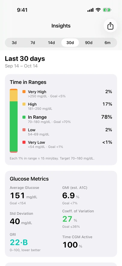 Glide Insights for the last 30 days: in range 78%, high 17%, very high 2%, low 2%, very low under 1%; average 151 mg/dL, GMI 6.9%, standard deviation 40, CV 27%, GRI 22·B, CGM active 100%