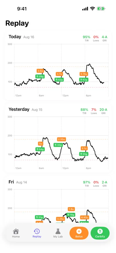 Replay: today, yesterday and Friday as three glucose charts, each with orange insulin chips and green carb chips on the trace, and time in range, lows and GRI above each day