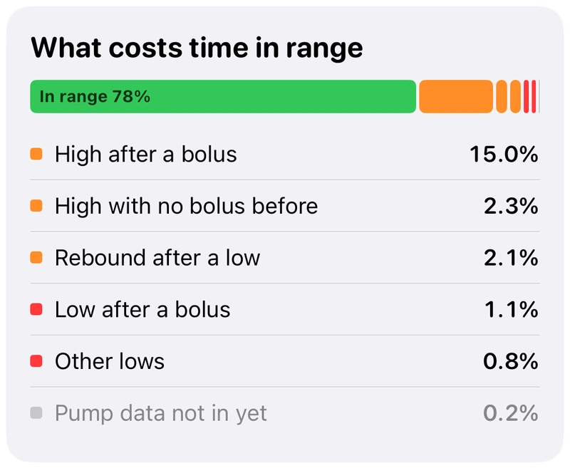 Glide's What costs time in range card: in range 78%, high after a bolus 15.0%, high with no bolus before 2.3%, rebound after a low 2.1%, low after a bolus 1.1%, other lows 0.8%, pump data not in yet 0.2%.