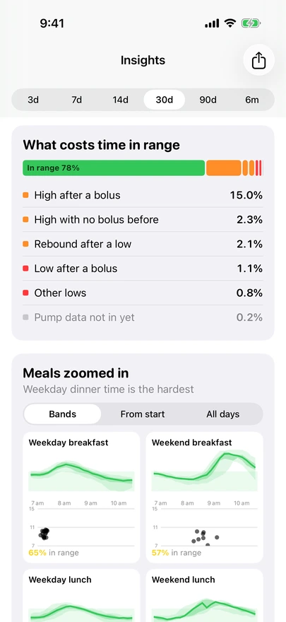 What costs time in range, from pump data: in range 78%, high after a bolus 15.0%, high with no bolus before 2.3%, rebound after a low 2.1%, low after a bolus 1.1%, other lows 0.8%