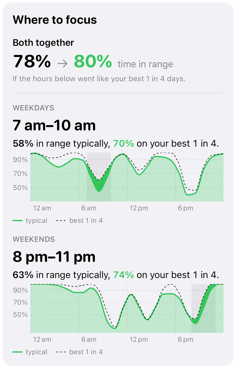 Glide's Where to focus card: both together 78% to 80% time in range if the hours below went like your best 1 in 4 days. Weekdays 7 am to 10 am, 58% in range typically, 70% on the best 1 in 4. Weekends 8 pm to 11 pm, 63% typically, 74% on the best 1 in 4. Each with a typical line and a dashed best line by hour.