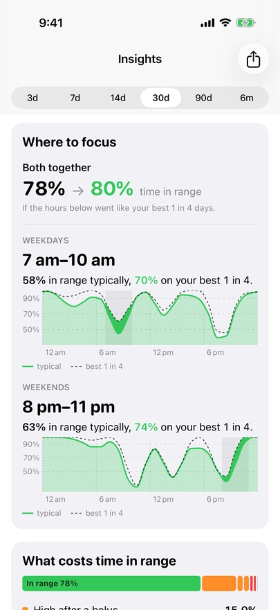 Where to focus: both together 78% to 80% time in range. Weekdays 7 am to 10 am, 58% in range typically, 70% on the best 1 in 4 days. Weekends 8 pm to 11 pm, 63% typically, 74% on the best 1 in 4